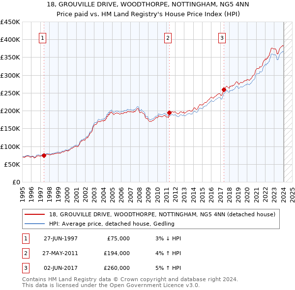 18, GROUVILLE DRIVE, WOODTHORPE, NOTTINGHAM, NG5 4NN: Price paid vs HM Land Registry's House Price Index