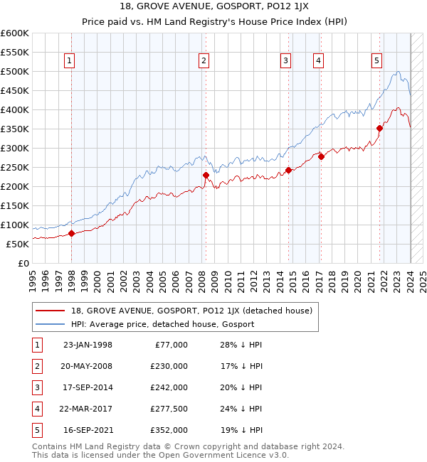 18, GROVE AVENUE, GOSPORT, PO12 1JX: Price paid vs HM Land Registry's House Price Index