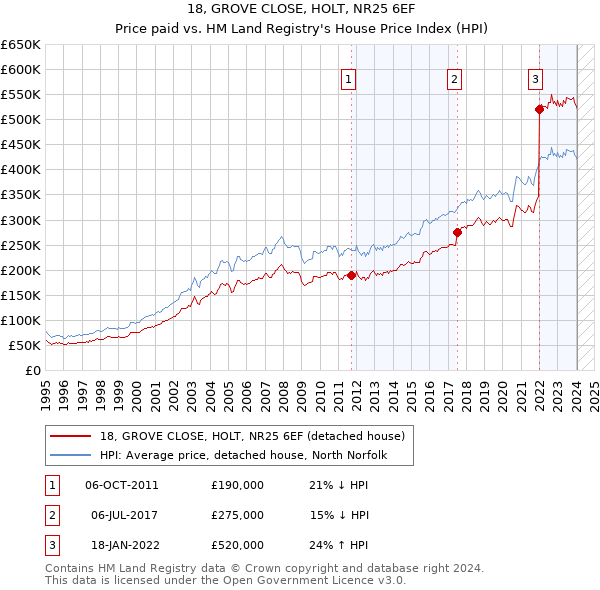 18, GROVE CLOSE, HOLT, NR25 6EF: Price paid vs HM Land Registry's House Price Index
