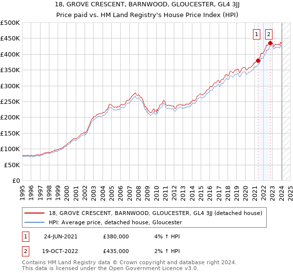 18, GROVE CRESCENT, BARNWOOD, GLOUCESTER, GL4 3JJ: Price paid vs HM Land Registry's House Price Index