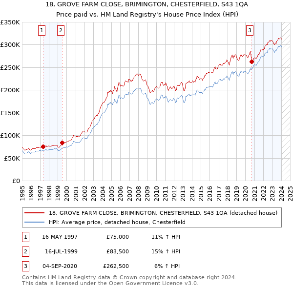 18, GROVE FARM CLOSE, BRIMINGTON, CHESTERFIELD, S43 1QA: Price paid vs HM Land Registry's House Price Index
