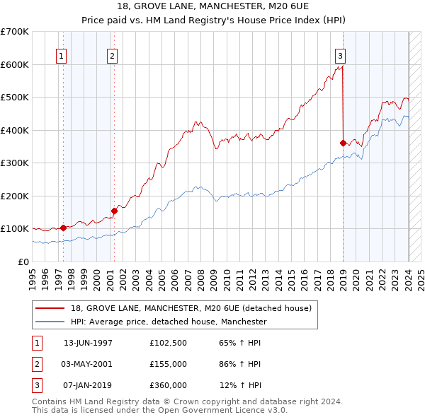 18, GROVE LANE, MANCHESTER, M20 6UE: Price paid vs HM Land Registry's House Price Index