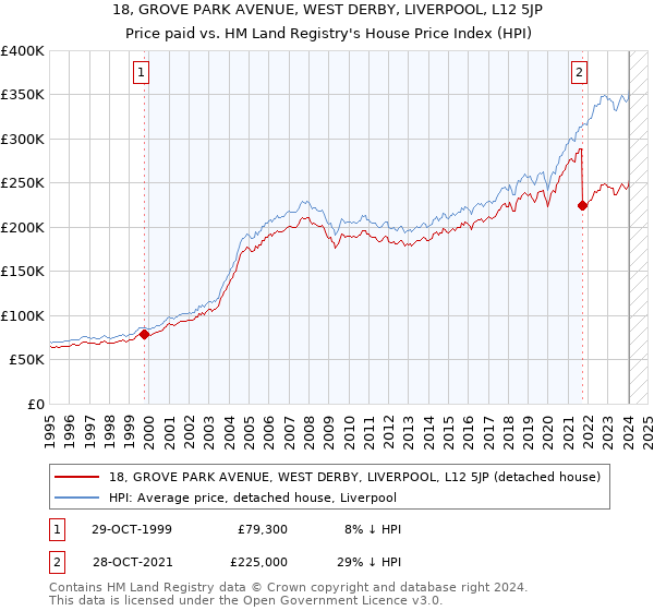 18, GROVE PARK AVENUE, WEST DERBY, LIVERPOOL, L12 5JP: Price paid vs HM Land Registry's House Price Index