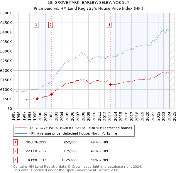 18, GROVE PARK, BARLBY, SELBY, YO8 5LP: Price paid vs HM Land Registry's House Price Index