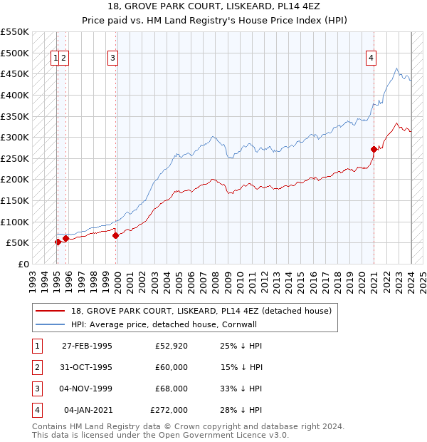 18, GROVE PARK COURT, LISKEARD, PL14 4EZ: Price paid vs HM Land Registry's House Price Index