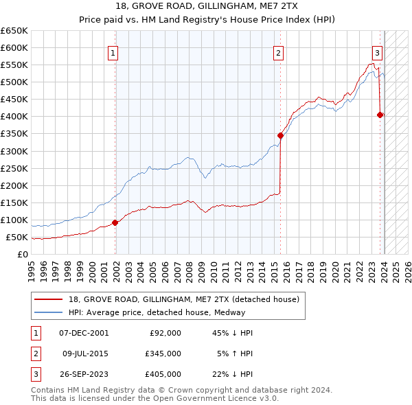 18, GROVE ROAD, GILLINGHAM, ME7 2TX: Price paid vs HM Land Registry's House Price Index