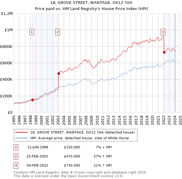 18, GROVE STREET, WANTAGE, OX12 7AA: Price paid vs HM Land Registry's House Price Index