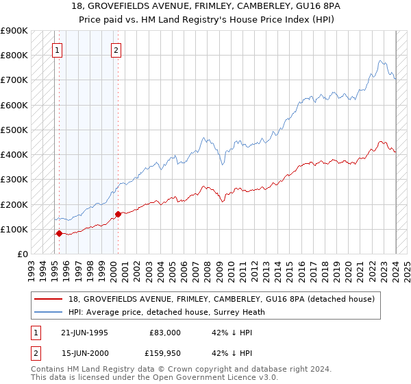 18, GROVEFIELDS AVENUE, FRIMLEY, CAMBERLEY, GU16 8PA: Price paid vs HM Land Registry's House Price Index