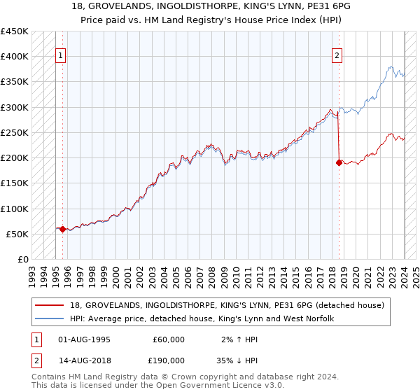 18, GROVELANDS, INGOLDISTHORPE, KING'S LYNN, PE31 6PG: Price paid vs HM Land Registry's House Price Index