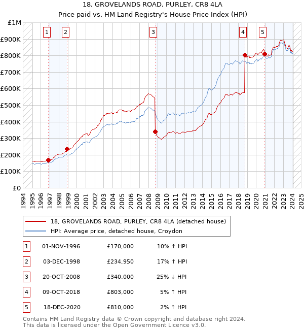 18, GROVELANDS ROAD, PURLEY, CR8 4LA: Price paid vs HM Land Registry's House Price Index