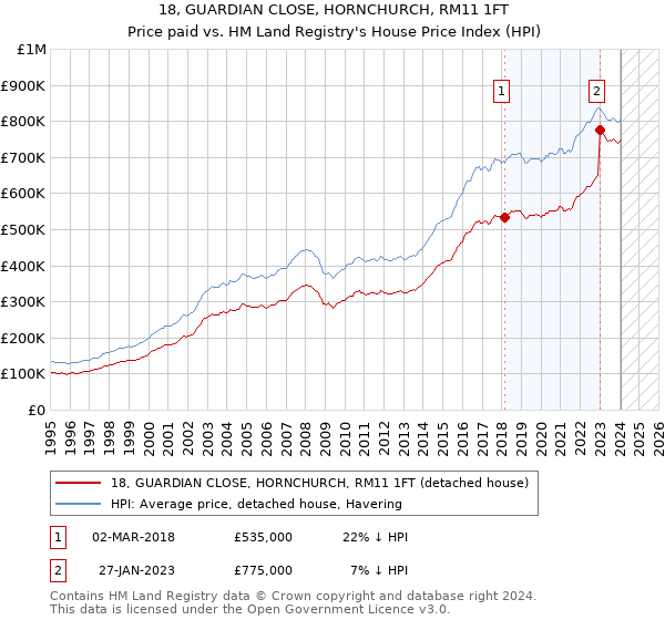 18, GUARDIAN CLOSE, HORNCHURCH, RM11 1FT: Price paid vs HM Land Registry's House Price Index