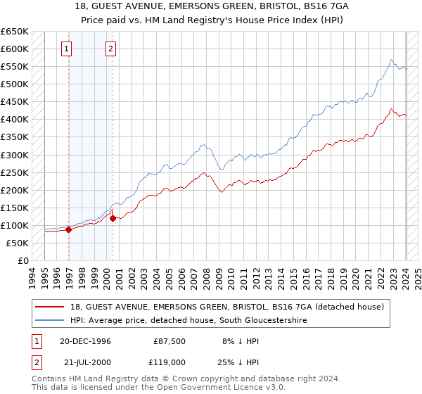 18, GUEST AVENUE, EMERSONS GREEN, BRISTOL, BS16 7GA: Price paid vs HM Land Registry's House Price Index
