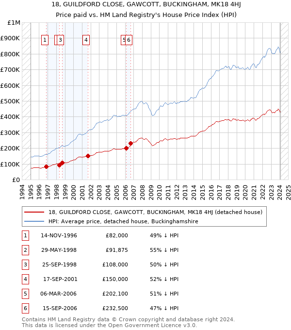 18, GUILDFORD CLOSE, GAWCOTT, BUCKINGHAM, MK18 4HJ: Price paid vs HM Land Registry's House Price Index