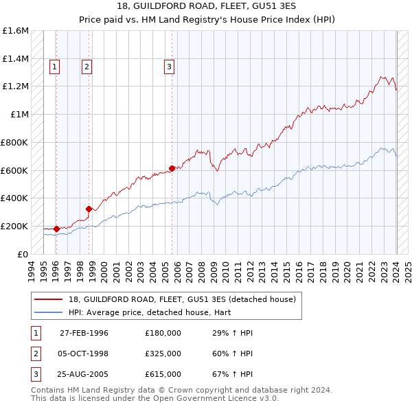 18, GUILDFORD ROAD, FLEET, GU51 3ES: Price paid vs HM Land Registry's House Price Index