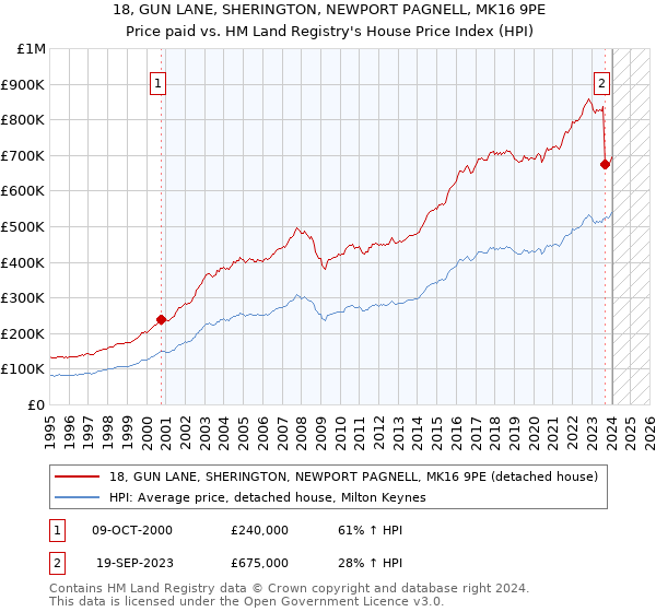 18, GUN LANE, SHERINGTON, NEWPORT PAGNELL, MK16 9PE: Price paid vs HM Land Registry's House Price Index