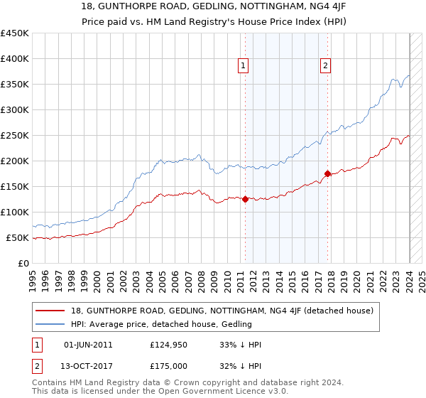 18, GUNTHORPE ROAD, GEDLING, NOTTINGHAM, NG4 4JF: Price paid vs HM Land Registry's House Price Index