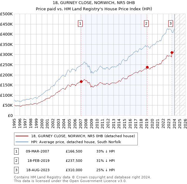 18, GURNEY CLOSE, NORWICH, NR5 0HB: Price paid vs HM Land Registry's House Price Index