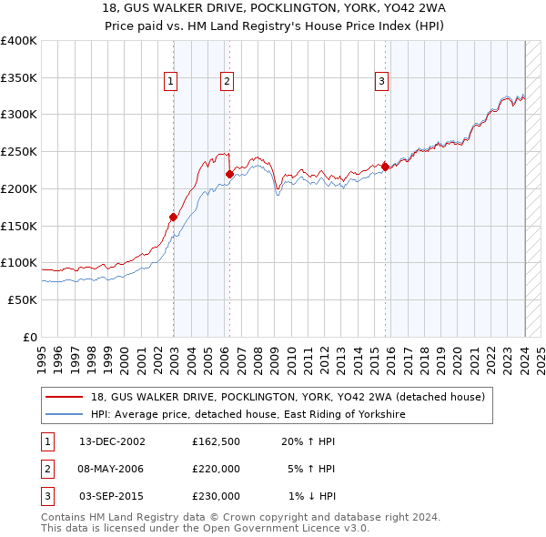 18, GUS WALKER DRIVE, POCKLINGTON, YORK, YO42 2WA: Price paid vs HM Land Registry's House Price Index