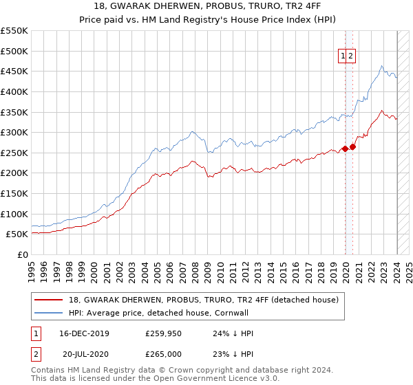 18, GWARAK DHERWEN, PROBUS, TRURO, TR2 4FF: Price paid vs HM Land Registry's House Price Index