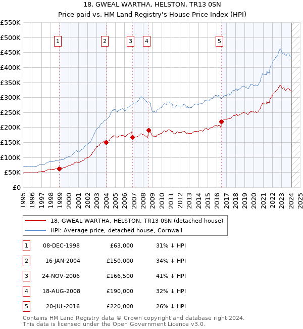18, GWEAL WARTHA, HELSTON, TR13 0SN: Price paid vs HM Land Registry's House Price Index
