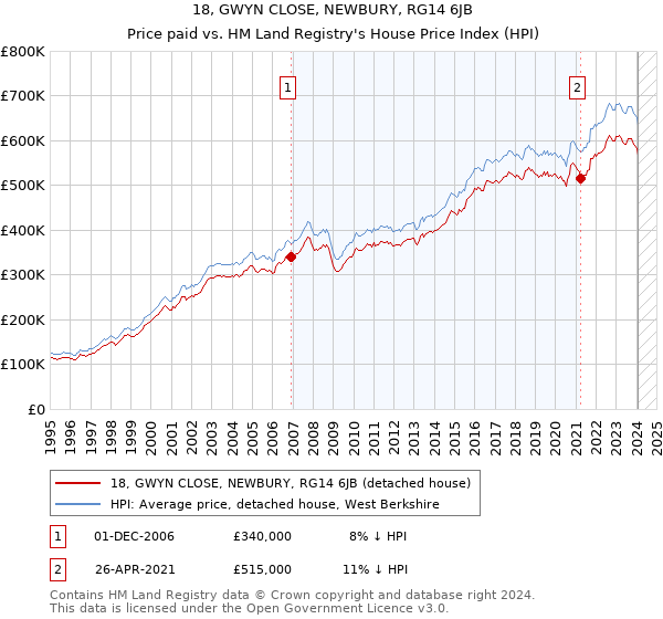 18, GWYN CLOSE, NEWBURY, RG14 6JB: Price paid vs HM Land Registry's House Price Index