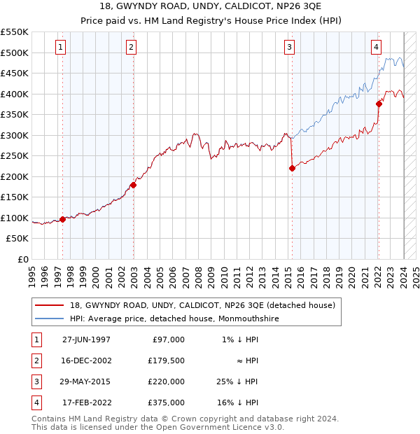 18, GWYNDY ROAD, UNDY, CALDICOT, NP26 3QE: Price paid vs HM Land Registry's House Price Index