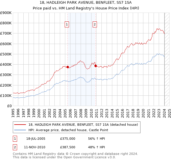 18, HADLEIGH PARK AVENUE, BENFLEET, SS7 1SA: Price paid vs HM Land Registry's House Price Index