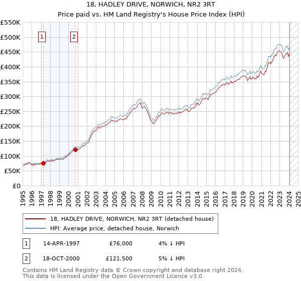 18, HADLEY DRIVE, NORWICH, NR2 3RT: Price paid vs HM Land Registry's House Price Index