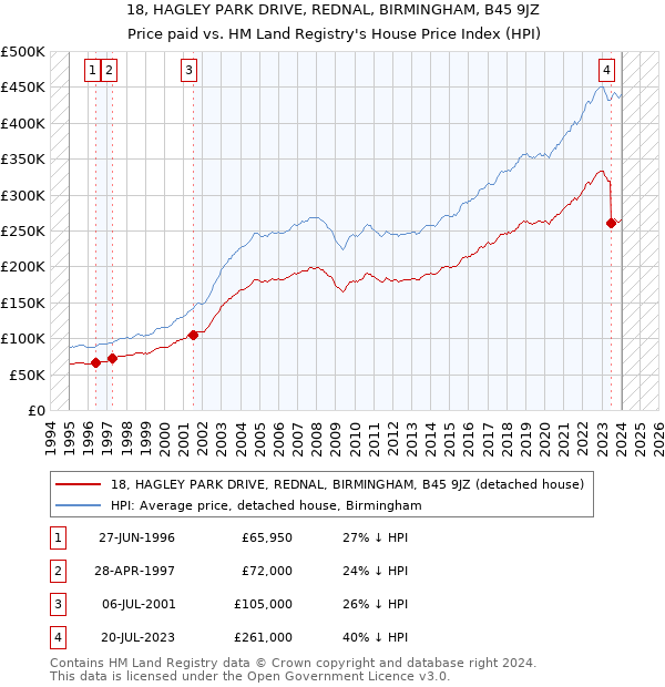 18, HAGLEY PARK DRIVE, REDNAL, BIRMINGHAM, B45 9JZ: Price paid vs HM Land Registry's House Price Index