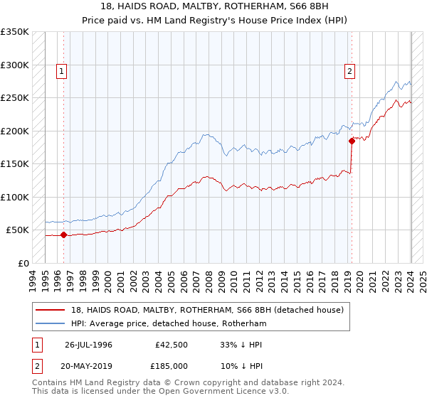 18, HAIDS ROAD, MALTBY, ROTHERHAM, S66 8BH: Price paid vs HM Land Registry's House Price Index