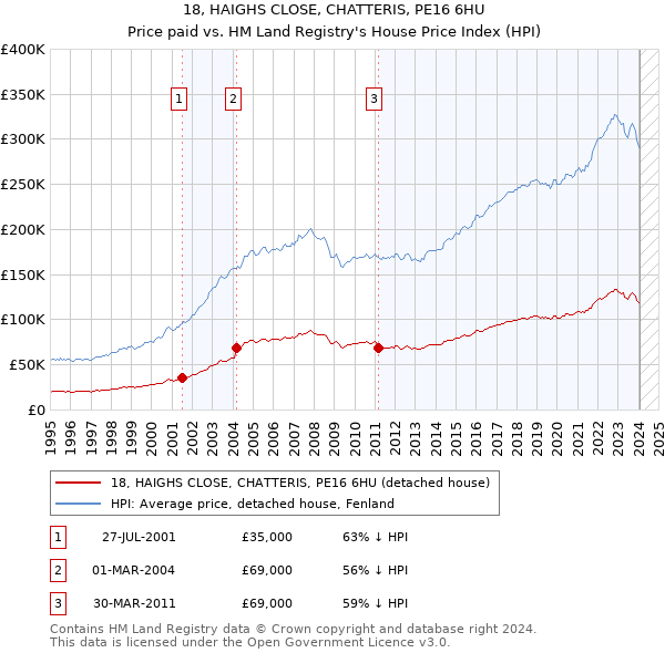 18, HAIGHS CLOSE, CHATTERIS, PE16 6HU: Price paid vs HM Land Registry's House Price Index