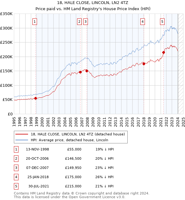 18, HALE CLOSE, LINCOLN, LN2 4TZ: Price paid vs HM Land Registry's House Price Index