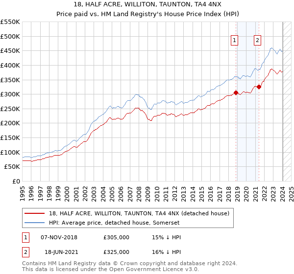18, HALF ACRE, WILLITON, TAUNTON, TA4 4NX: Price paid vs HM Land Registry's House Price Index
