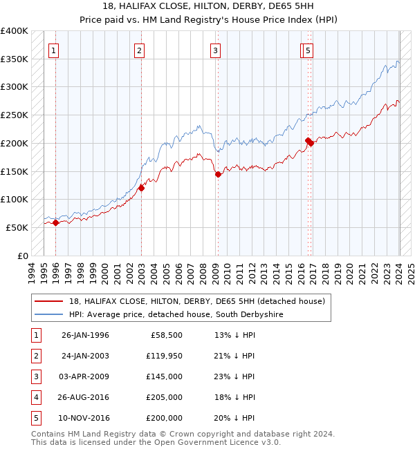 18, HALIFAX CLOSE, HILTON, DERBY, DE65 5HH: Price paid vs HM Land Registry's House Price Index