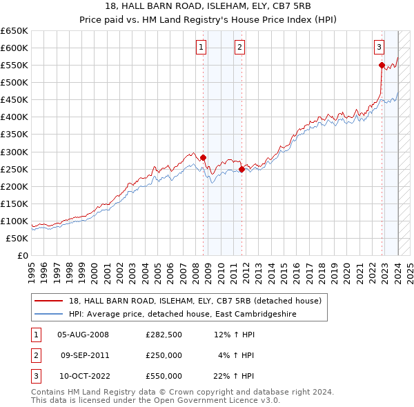 18, HALL BARN ROAD, ISLEHAM, ELY, CB7 5RB: Price paid vs HM Land Registry's House Price Index