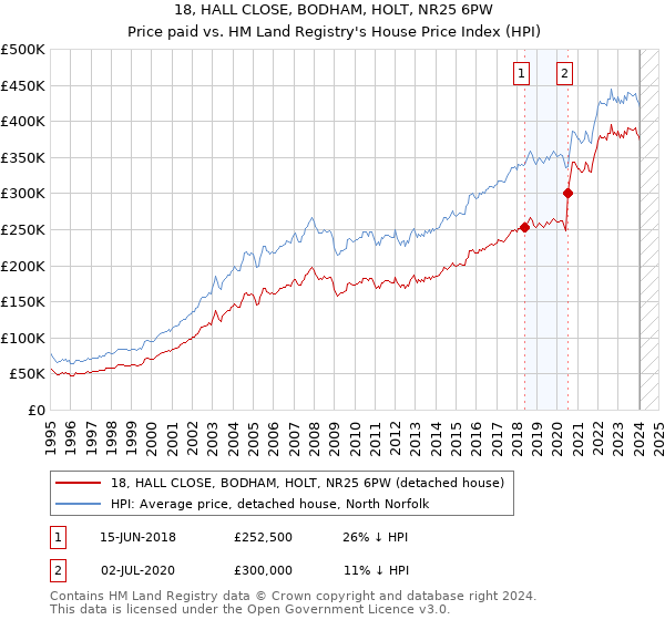 18, HALL CLOSE, BODHAM, HOLT, NR25 6PW: Price paid vs HM Land Registry's House Price Index