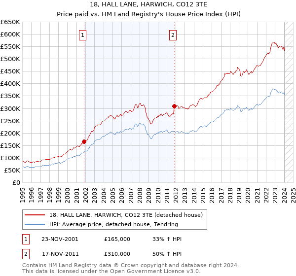 18, HALL LANE, HARWICH, CO12 3TE: Price paid vs HM Land Registry's House Price Index