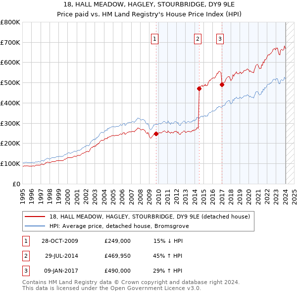 18, HALL MEADOW, HAGLEY, STOURBRIDGE, DY9 9LE: Price paid vs HM Land Registry's House Price Index