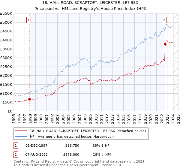 18, HALL ROAD, SCRAPTOFT, LEICESTER, LE7 9SX: Price paid vs HM Land Registry's House Price Index