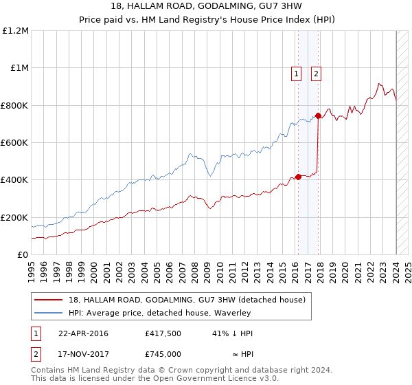 18, HALLAM ROAD, GODALMING, GU7 3HW: Price paid vs HM Land Registry's House Price Index