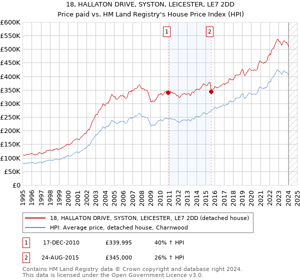18, HALLATON DRIVE, SYSTON, LEICESTER, LE7 2DD: Price paid vs HM Land Registry's House Price Index