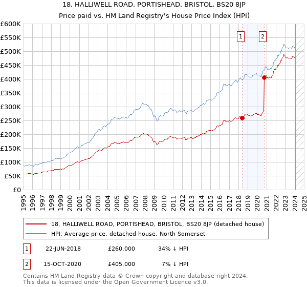 18, HALLIWELL ROAD, PORTISHEAD, BRISTOL, BS20 8JP: Price paid vs HM Land Registry's House Price Index