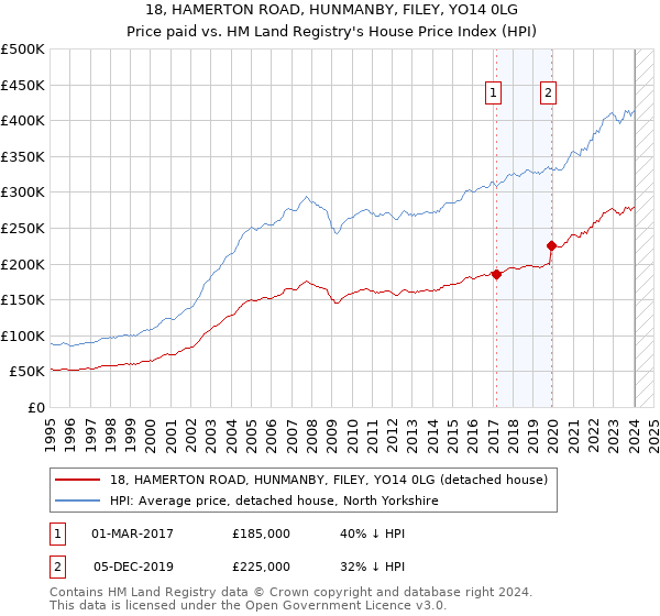 18, HAMERTON ROAD, HUNMANBY, FILEY, YO14 0LG: Price paid vs HM Land Registry's House Price Index