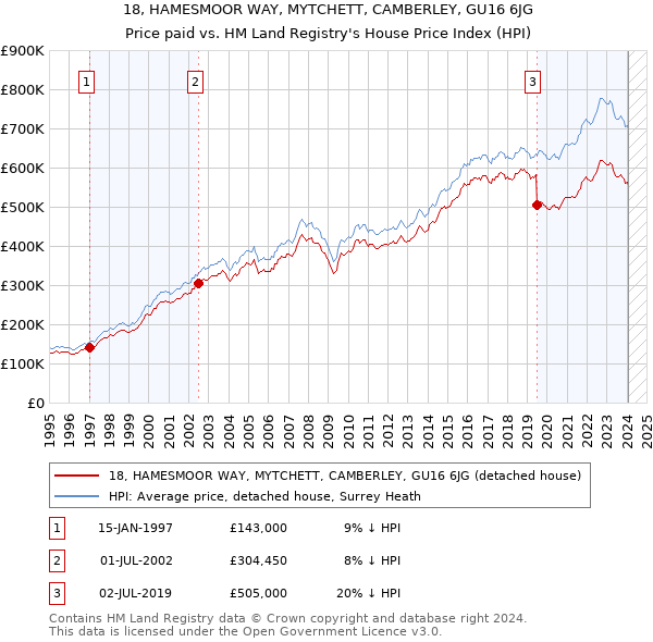 18, HAMESMOOR WAY, MYTCHETT, CAMBERLEY, GU16 6JG: Price paid vs HM Land Registry's House Price Index