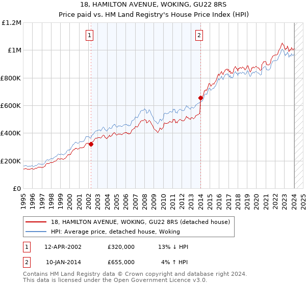 18, HAMILTON AVENUE, WOKING, GU22 8RS: Price paid vs HM Land Registry's House Price Index