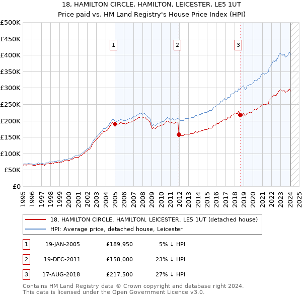 18, HAMILTON CIRCLE, HAMILTON, LEICESTER, LE5 1UT: Price paid vs HM Land Registry's House Price Index