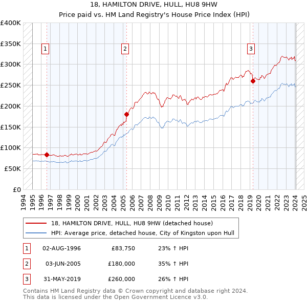 18, HAMILTON DRIVE, HULL, HU8 9HW: Price paid vs HM Land Registry's House Price Index