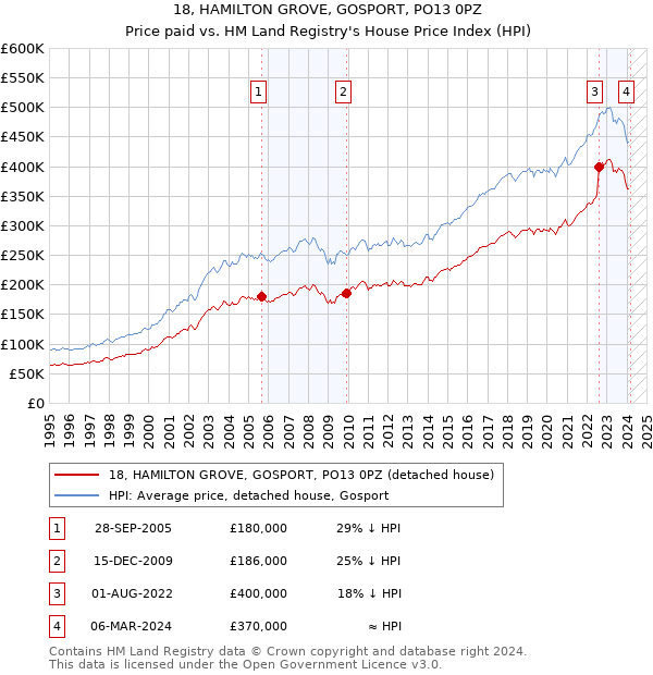 18, HAMILTON GROVE, GOSPORT, PO13 0PZ: Price paid vs HM Land Registry's House Price Index