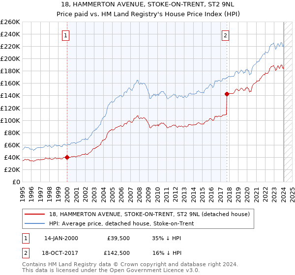18, HAMMERTON AVENUE, STOKE-ON-TRENT, ST2 9NL: Price paid vs HM Land Registry's House Price Index