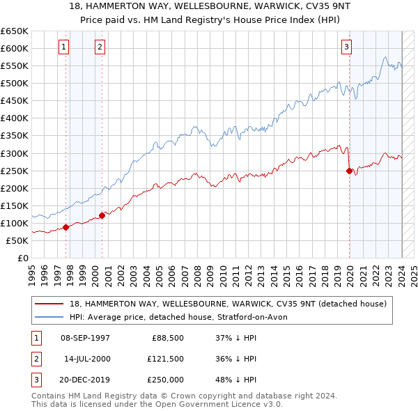 18, HAMMERTON WAY, WELLESBOURNE, WARWICK, CV35 9NT: Price paid vs HM Land Registry's House Price Index